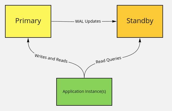 PostgreSQL Streaming Replication